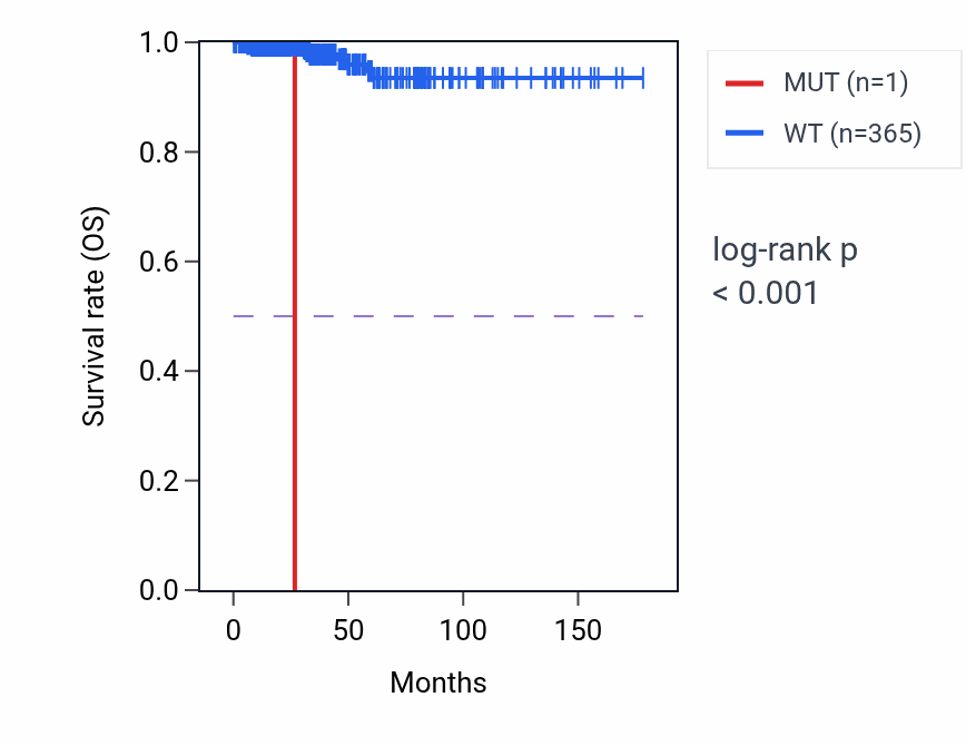 Kaplan&ndash;Meier survival curve for SYCP2L mutant vs wild-type samples in THCA.