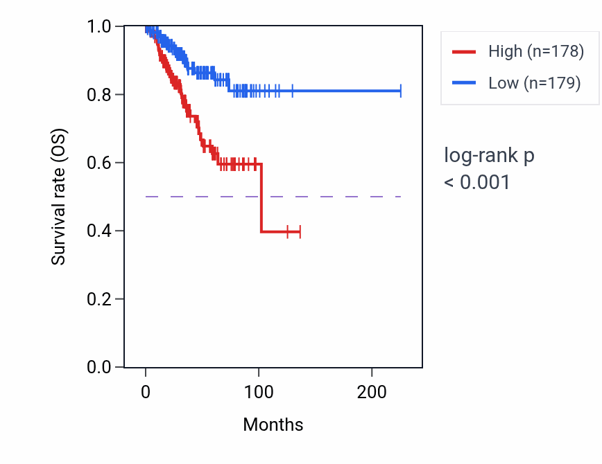 Kaplan&ndash;Meier survival curve for SYCP2L RNA-high vs -low samples in UCEC.