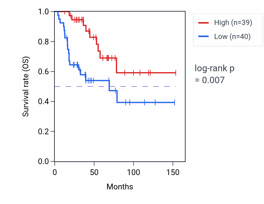 Kaplan&ndash;Meier survival curve for SYCP3 RNA expression in ACC: high vs low expression groups.