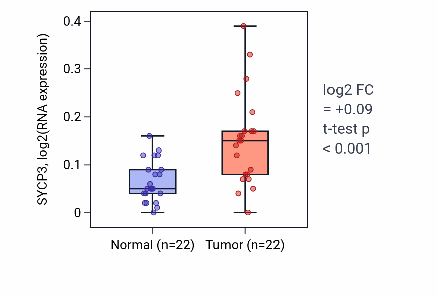 Tumor-vs-normal expression box plot for SYCP3 in LIHC.