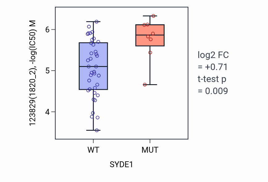 Box plot of 123829 in SYDE1-low vs SYDE1-high samples in LARGE_INTESTINE.