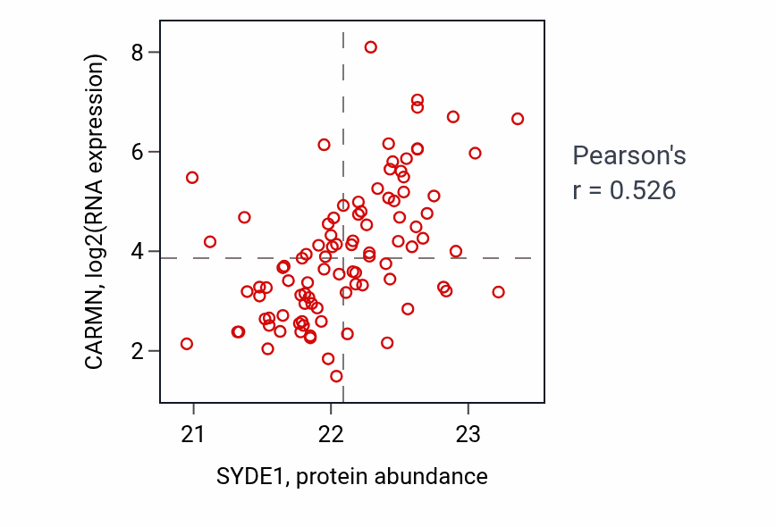 Per-sample scatter of SYDE1 vs CARMN in UCEC (Pearson r = 0.53).