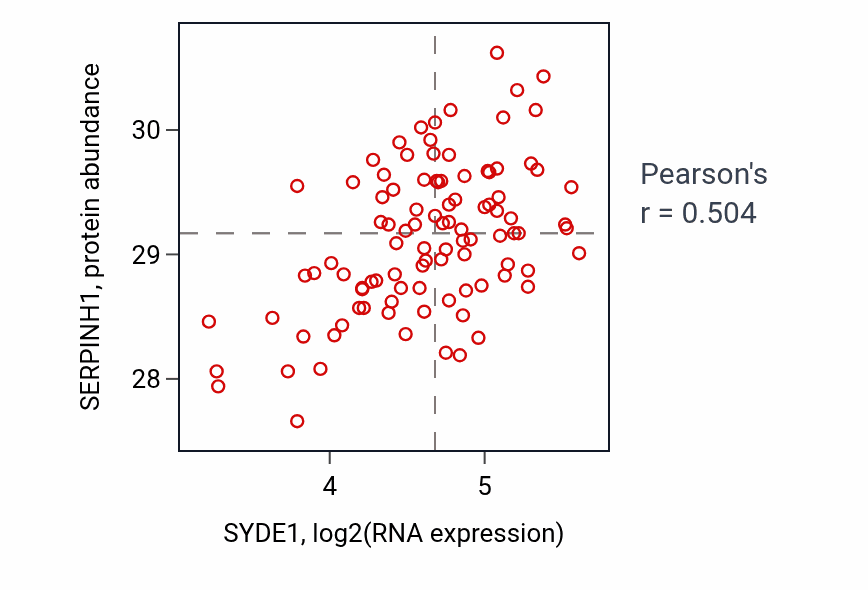 Per-sample scatter of SYDE1 vs SERPINH1 in GBM (Pearson r = 0.50).