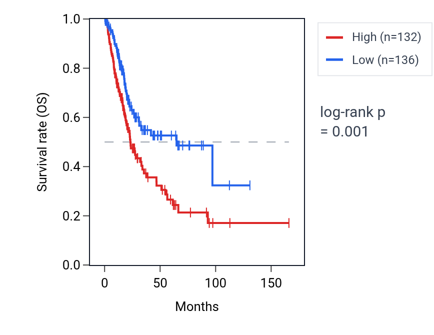 Kaplan&ndash;Meier survival curve for SYDE1 RNA expression in BLCA: high vs low expression groups.
