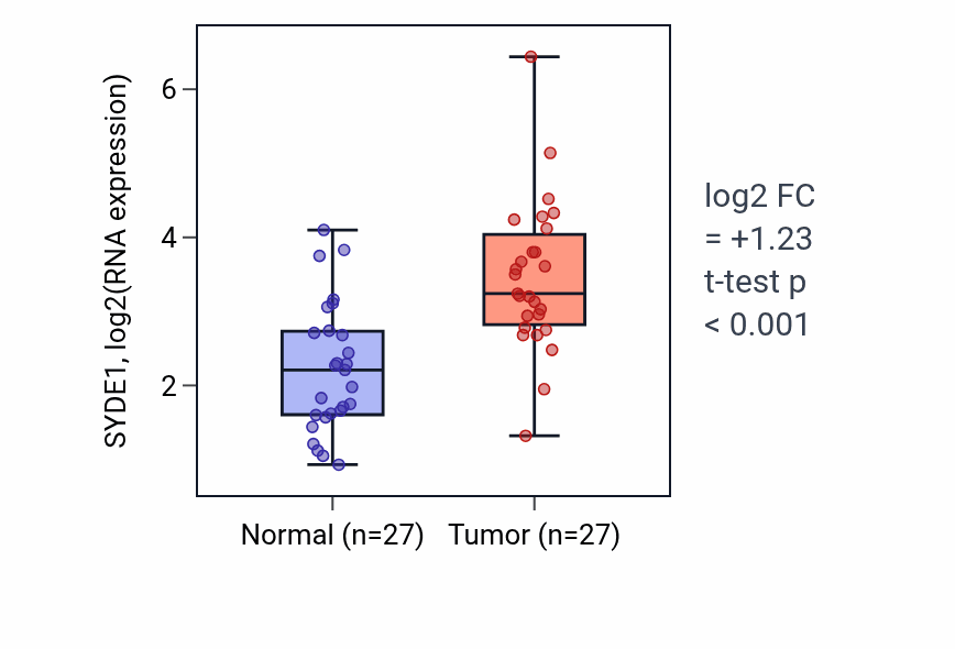 Tumor-vs-normal expression box plot for SYDE1 RNA in HNSC.