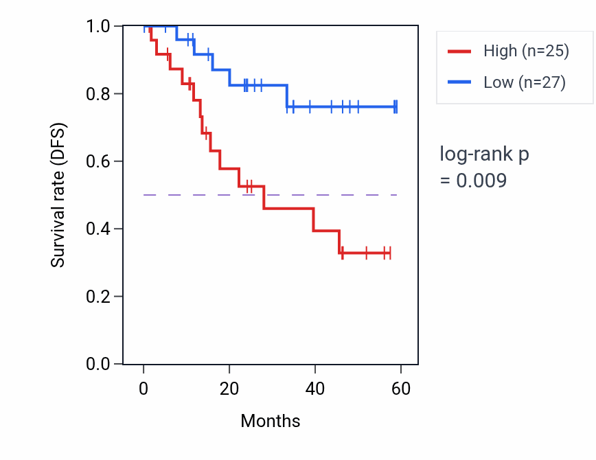 Kaplan&ndash;Meier survival curve for SYDE1 mass-spec protein-high vs -low samples in LSCC.