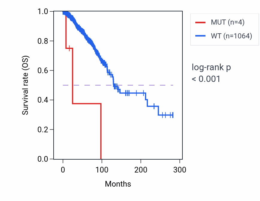 Kaplan&ndash;Meier survival curve for SYDE1 mutant vs wild-type samples in BRCA.