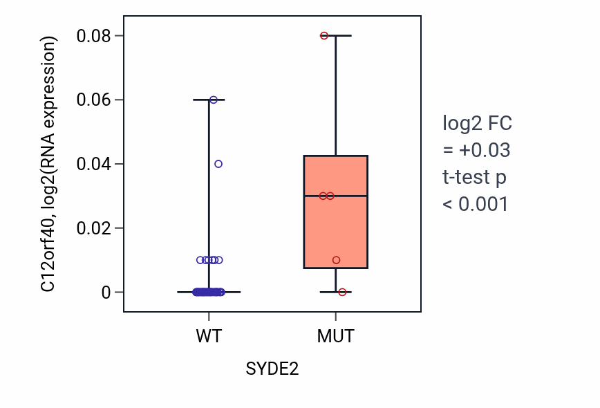 Box plot of C12orf40 in SYDE2-low vs SYDE2-high samples in LUNG_SCLC.