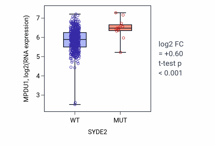 Box plot of MPDU1 in SYDE2-low vs SYDE2-high samples in COAD.