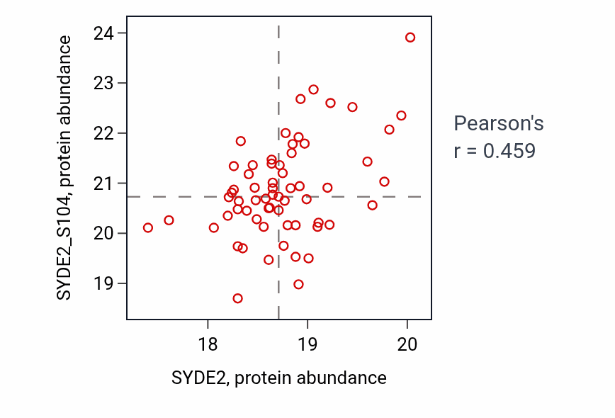 Per-sample scatter of SYDE2 vs SYDE2_S104 in BRCA (Pearson r = 0.46).