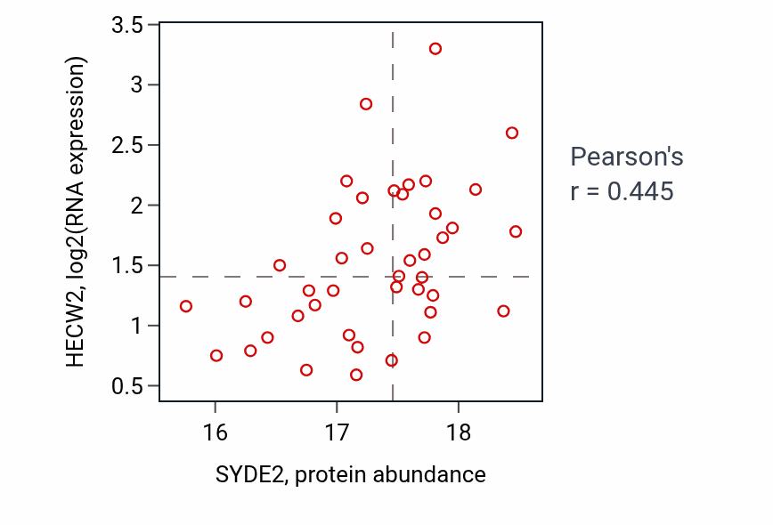 Per-sample scatter of SYDE2 vs HECW2 in UCEC (Pearson r = 0.45).
