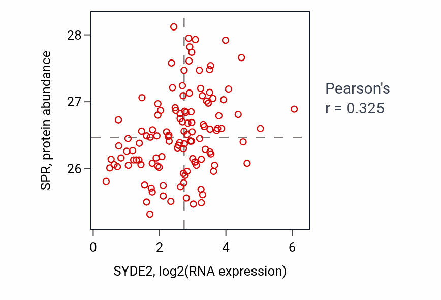 Per-sample scatter of SYDE2 vs SPR in BRCA (Pearson r = 0.33).