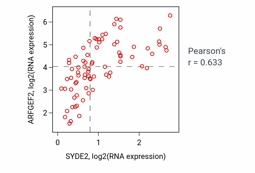 Per-sample scatter of SYDE2 vs ARFGEF2 in UVM (Pearson r = 0.63).