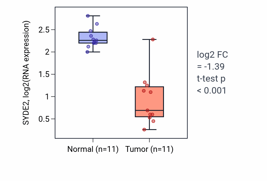 Tumor-vs-normal expression box plot for SYDE2 RNA in KICH.