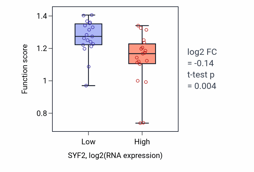 Box plot of DNA replication proofreading in SYF2-low vs SYF2-high samples in BONE.