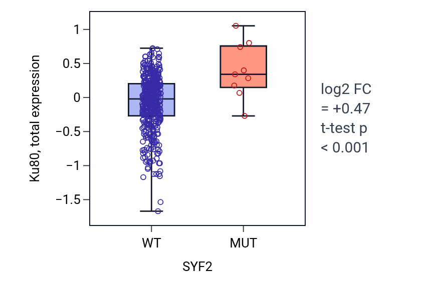 Box plot of Ku80 in SYF2-low vs SYF2-high samples in UCEC.