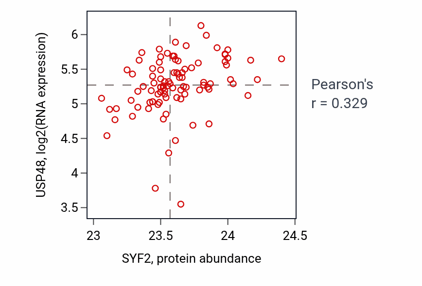 Per-sample scatter of SYF2 vs USP48 in UCEC (Pearson r = 0.33).