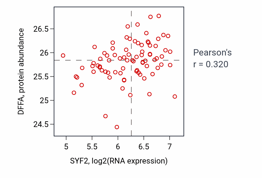 Per-sample scatter of SYF2 vs DFFA in OV (Pearson r = 0.32).