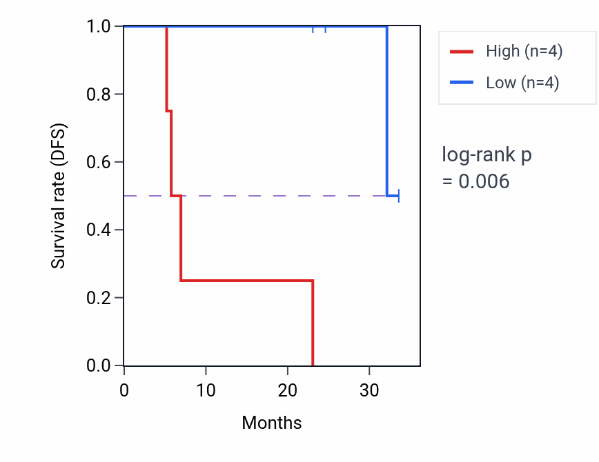 Kaplan&ndash;Meier survival curve for SYF2 mass-spec protein-high vs -low samples in HNSC.