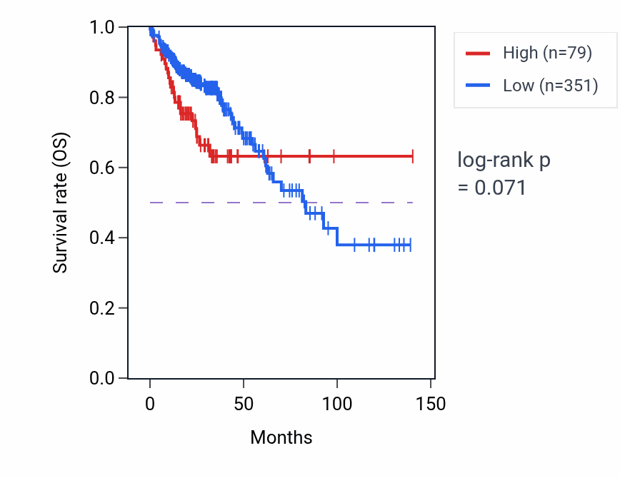 Kaplan&ndash;Meier survival curve for SYF2P2 RNA expression in COAD: high vs low expression groups.