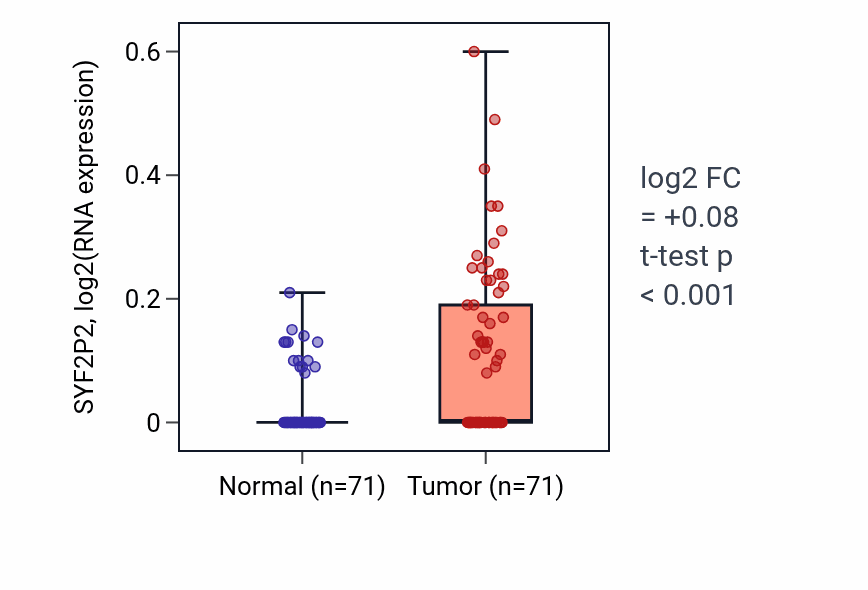 Tumor-vs-normal expression box plot for SYF2P2 in KIRC.