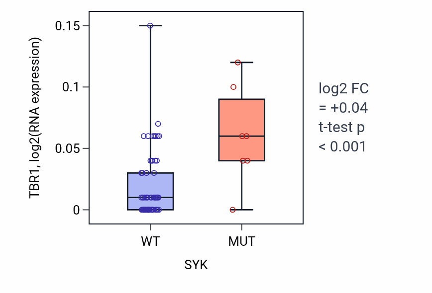 Box plot of TBR1 in SYK-low vs SYK-high samples in LARGE_INTESTINE.