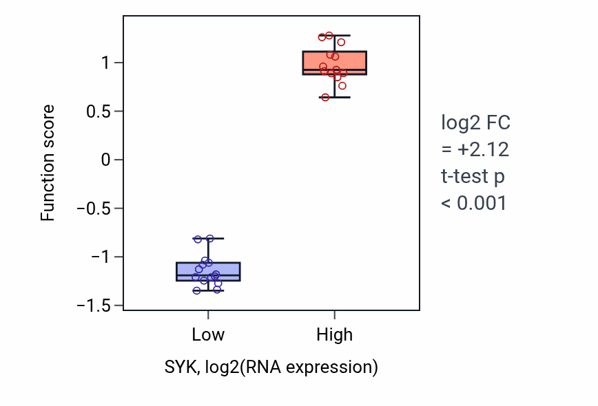 Box plot of Serotonin secretion in SYK-low vs SYK-high samples in LUNG_NSCLC_LUSC.