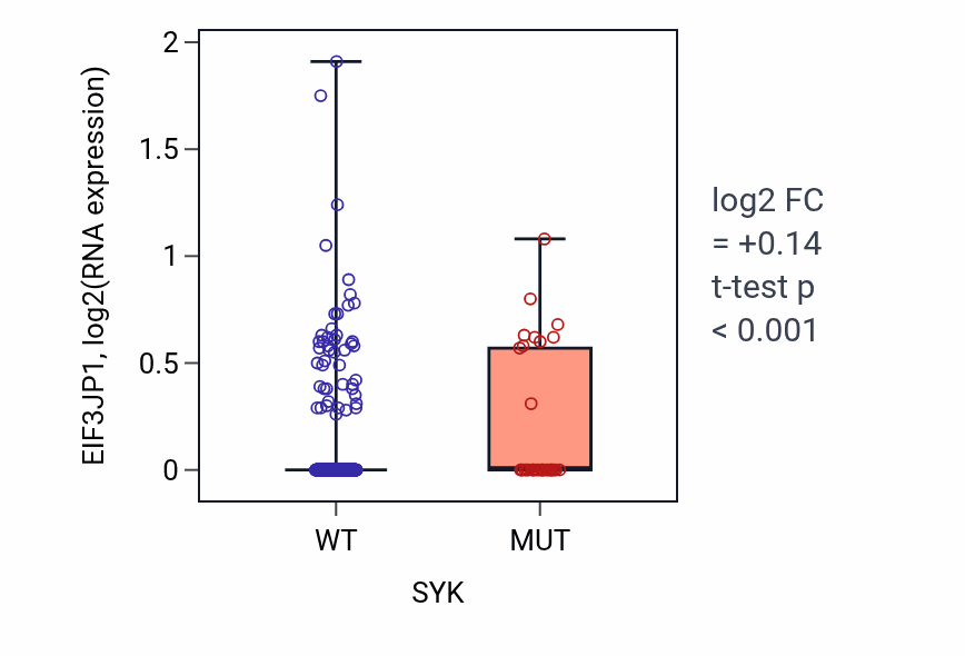 Box plot of EIF3JP1 in SYK-low vs SYK-high samples in UCEC.