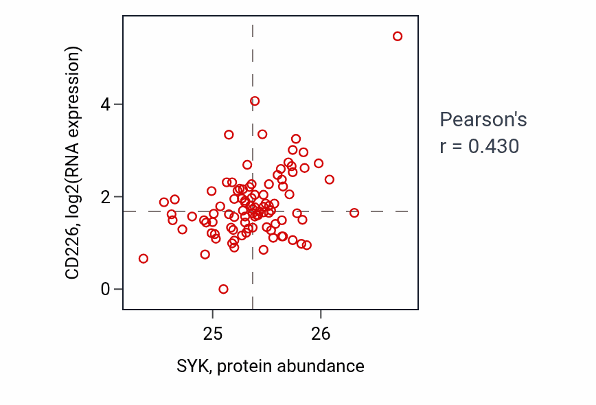 Per-sample scatter of SYK vs CD226 in UCEC (Pearson r = 0.43).