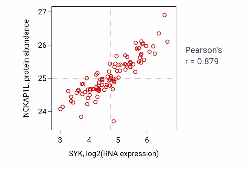 Per-sample scatter of SYK vs NCKAP1L in GBM (Pearson r = 0.88).