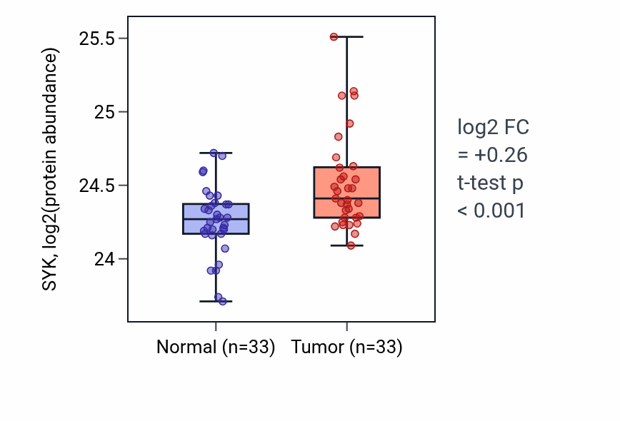 Tumor-vs-normal mass-spec protein box plot for SYK in COAD.