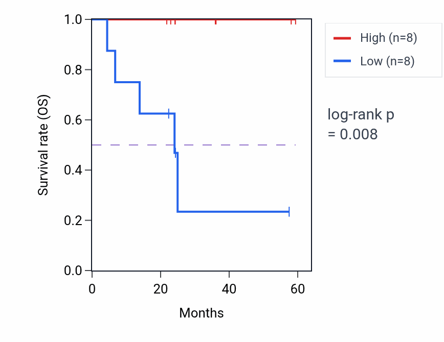Kaplan&ndash;Meier survival curve for SYK mass-spec protein-high vs -low samples in UCEC.
