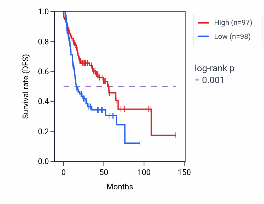 Kaplan&ndash;Meier survival curve for SYK RNA-high vs -low samples in HNSC.