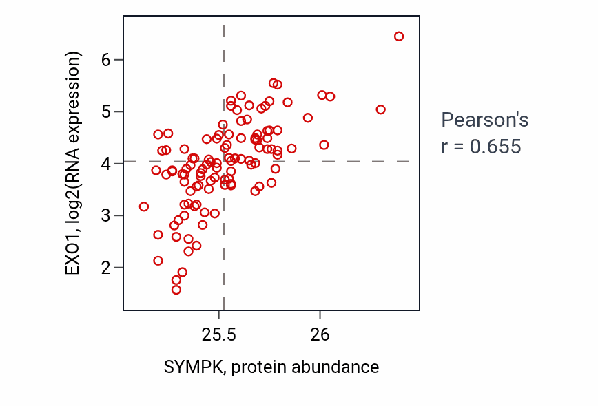 Per-sample scatter of SYMPK vs EXO1 in LSCC (Pearson r = 0.66).