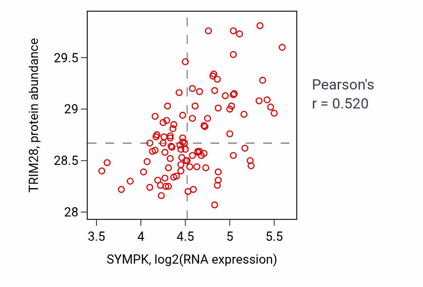Per-sample scatter of SYMPK vs TRIM28 in GBM (Pearson r = 0.52).