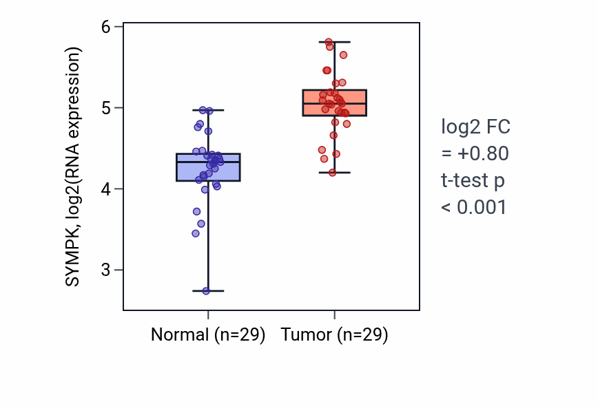 Tumor-vs-normal expression box plot for SYMPK RNA in HNSC.