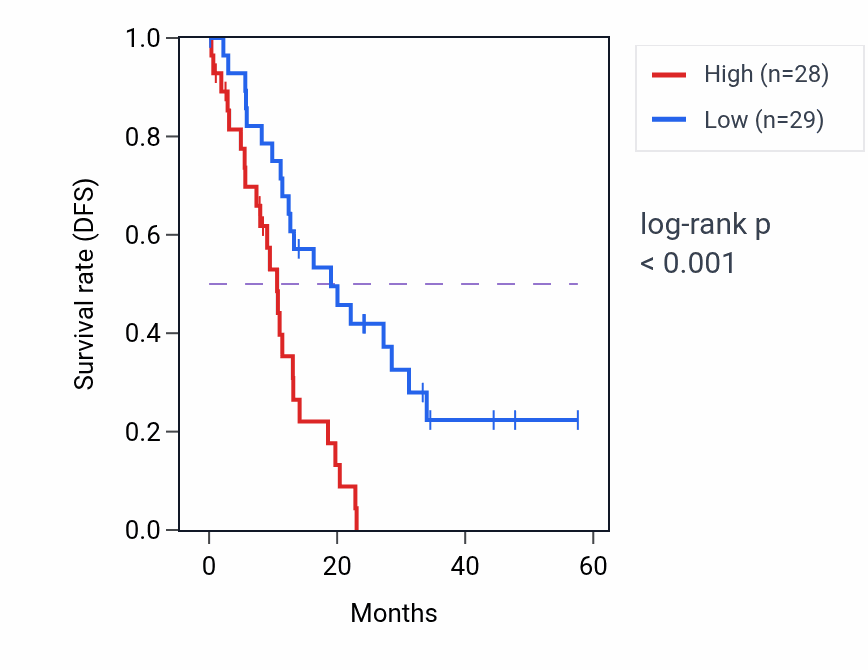 Kaplan&ndash;Meier survival curve for SYMPK mass-spec protein-high vs -low samples in PDAC.