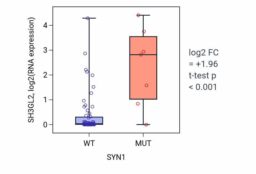 Box plot of SH3GL2 in SYN1-low vs SYN1-high samples in LARGE_INTESTINE.