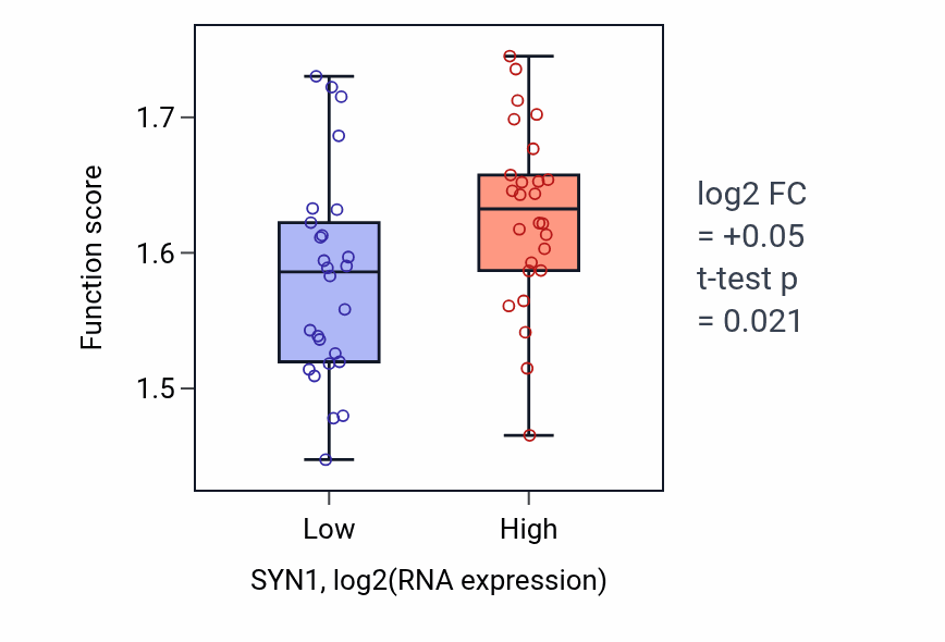 Box plot of Spliceosomal complex assembly in SYN1-low vs SYN1-high samples in LUNG_SCLC.