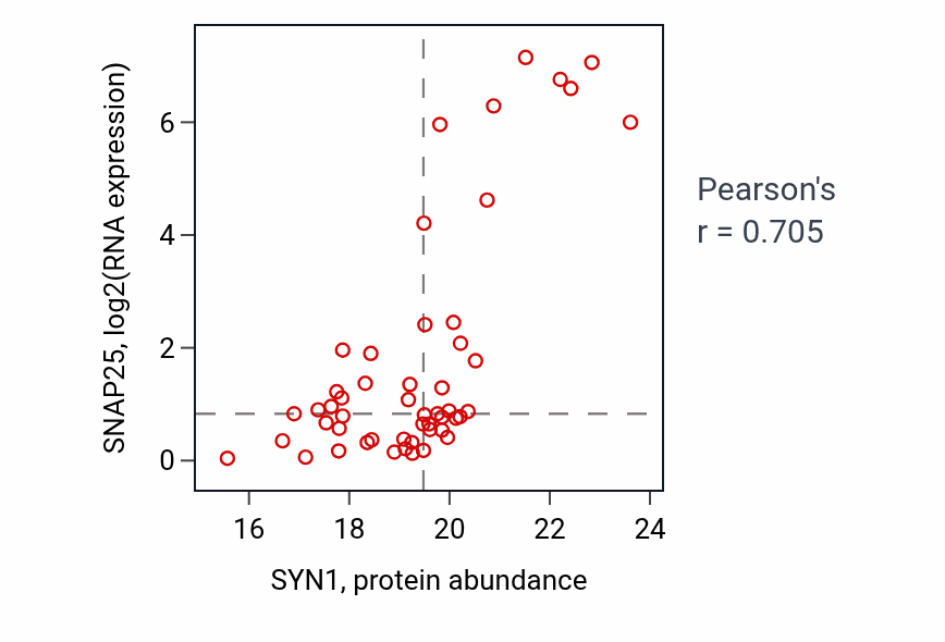 Per-sample scatter of SYN1 vs SNAP25 in BRCA (Pearson r = 0.70).