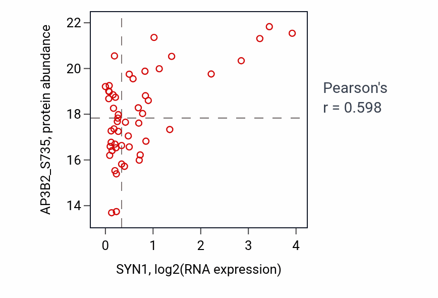 Per-sample scatter of SYN1 vs AP3B2_S735 in BRCA (Pearson r = 0.60).
