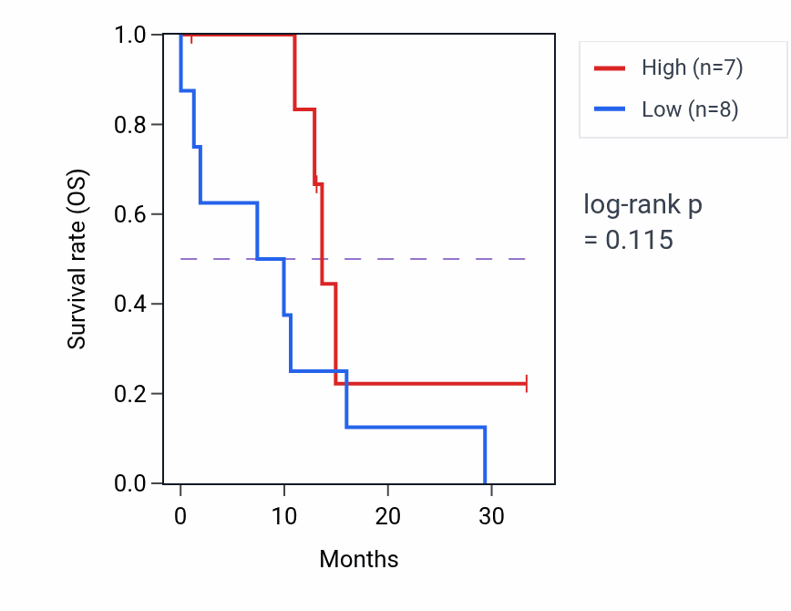 Kaplan&ndash;Meier survival curve for SYN1 mass-spec protein-high vs -low samples in PDAC.