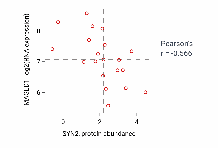 Per-sample scatter of SYN2 vs MAGED1 in CNS (Pearson r = -0.57).