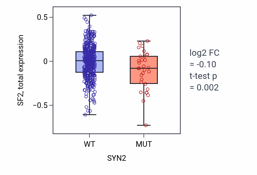 Box plot of SF2 in SYN2-low vs SYN2-high samples in UCEC.
