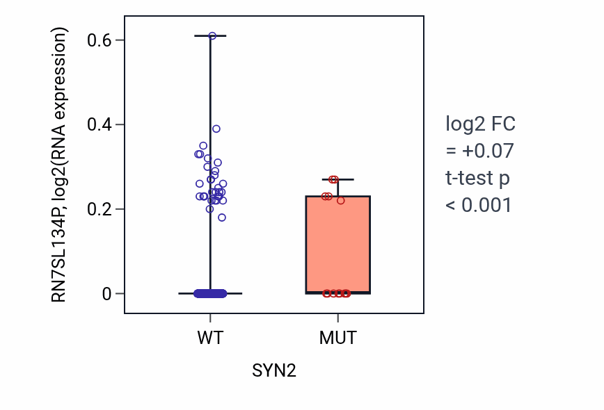 Box plot of RN7SL134P in SYN2-low vs SYN2-high samples in SKCM.