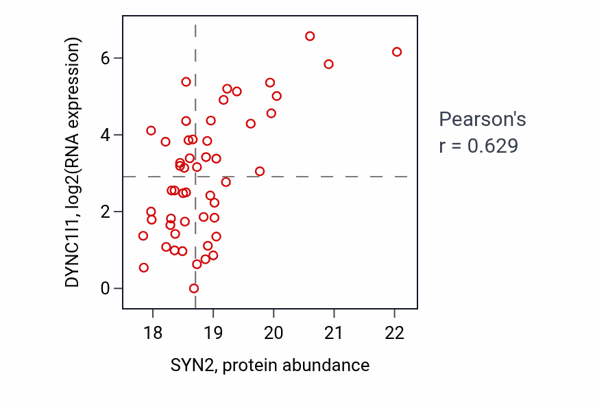 Per-sample scatter of SYN2 vs DYNC1I1 in UCEC (Pearson r = 0.63).