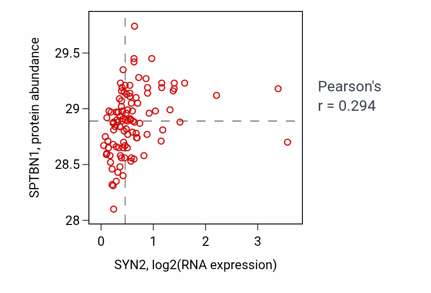 Per-sample scatter of SYN2 vs SPTBN1 in PDAC (Pearson r = 0.29).