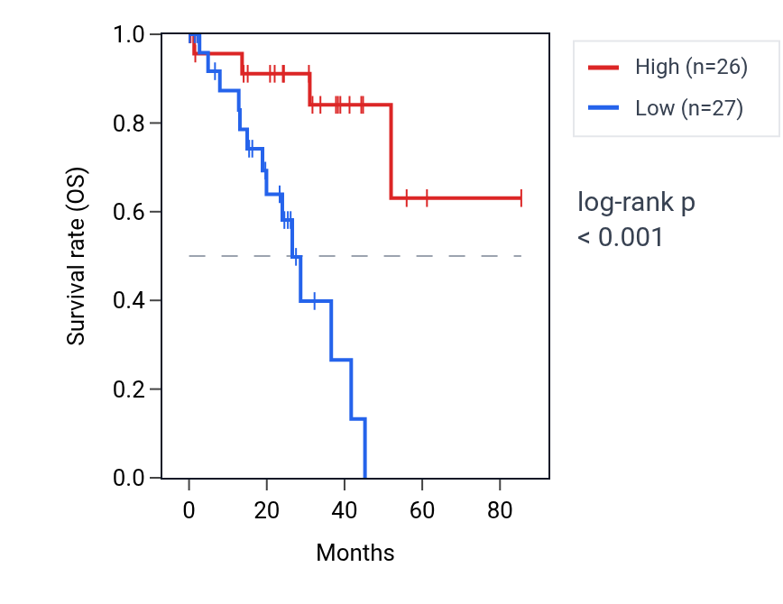 Kaplan&ndash;Meier survival curve for SYN2 RNA expression in UVM: high vs low expression groups.