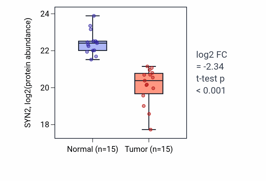 Tumor-vs-normal mass-spec protein box plot for SYN2 in COAD.