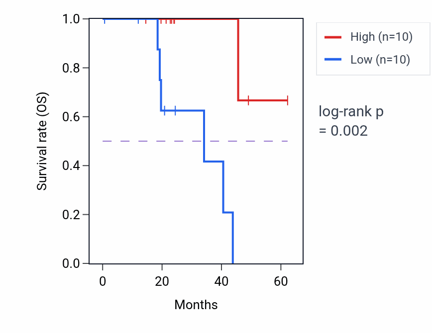 Kaplan&ndash;Meier survival curve for SYN2 mass-spec protein-high vs -low samples in HNSC.